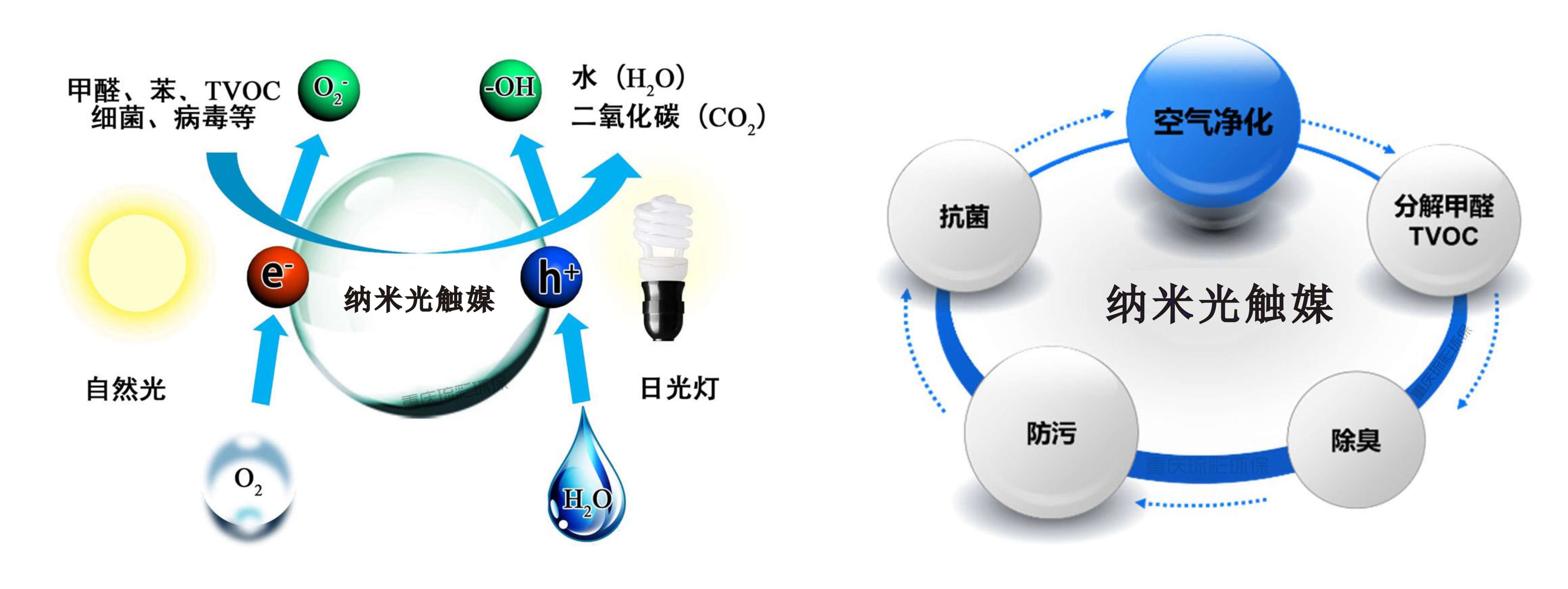 光触媒除甲醛原理